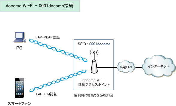 Docomo Wi Fi 0001docomo Windows Pcを無線lan接続